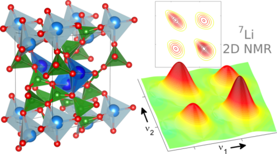 Lithium ionic conductor Structure of an ionic conductor and a 2D NMR image