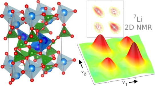 Lithium-Ionenleiter Struktur eines Ionenleitern und 2D NMR Bild