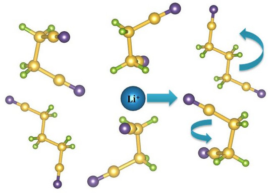 Lithium ion in a plastic crystal Lithium ion in a plastic crystal. Structural changes in the plastic crystal enable charge transport of the lithium ion.