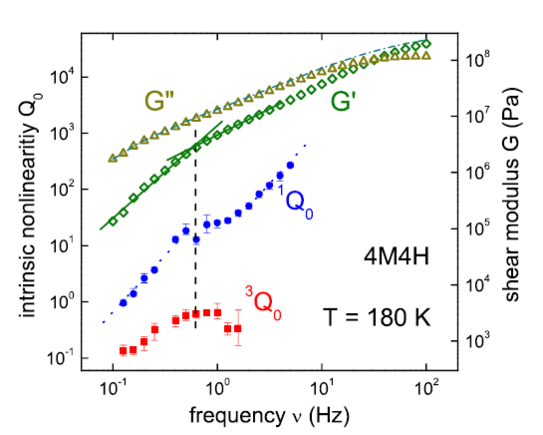 Linear and nonlinear 4M4H rheology spectra Linear and nonlinear 4M4H rheology spectra. The storage and loss moduli G' and G'' of 4M4H are plotted as a function of frequency at the temperature 180 K. Also shown are the nonlinearity parameters 1Q0 and 3Q0 at the same temperature as a function of frequency. A process which is slower than the alpha process and is slightly implied but difficult to detect in the linear response is reflected much more strongly in the nonlinearity parameters, allowing for an unequivocal identification of this process.